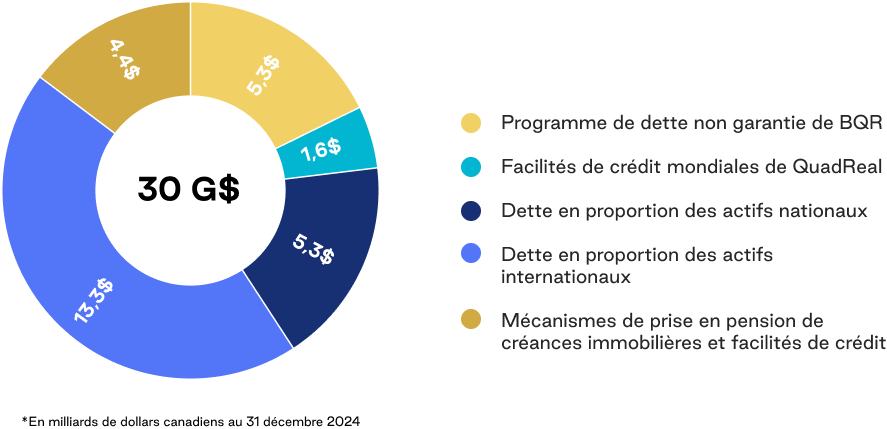 Graphique circulaire montrant un financement total de 30 milliards de dollars divisé en 5,3 milliards de dollars pour le Programme de dette non garantie de BQR, 1,6 milliard de dollars pour les facilités de crédit mondiales de QuadReal, 5,3 milliards de dollars pour la dette en proportion des actifs nationaux, 13,3 milliards de dollars pour la dette en proportion des actifs internationaux, et 4,4 milliards de dollars pour les mécanismes de prise de prise en pension de créances immobilières et facilités de crédit. *En milliards de dollars canadiens au 21 décembre 2024