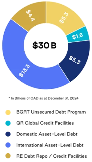 Mobile‑formatted donut chart showing QuadReal’s total debt of $30B CAD as of December 31, 2024. Categories include: BQRT Unsecured Debt Program ($5.3B), QR Global Credit Facilities ($1.6B), Domestic Asset‑Level Debt ($5.3B), International Asset‑Level Debt ($13.3B), and Real Estate Debt Repo / Credit Facilities ($4.4B).